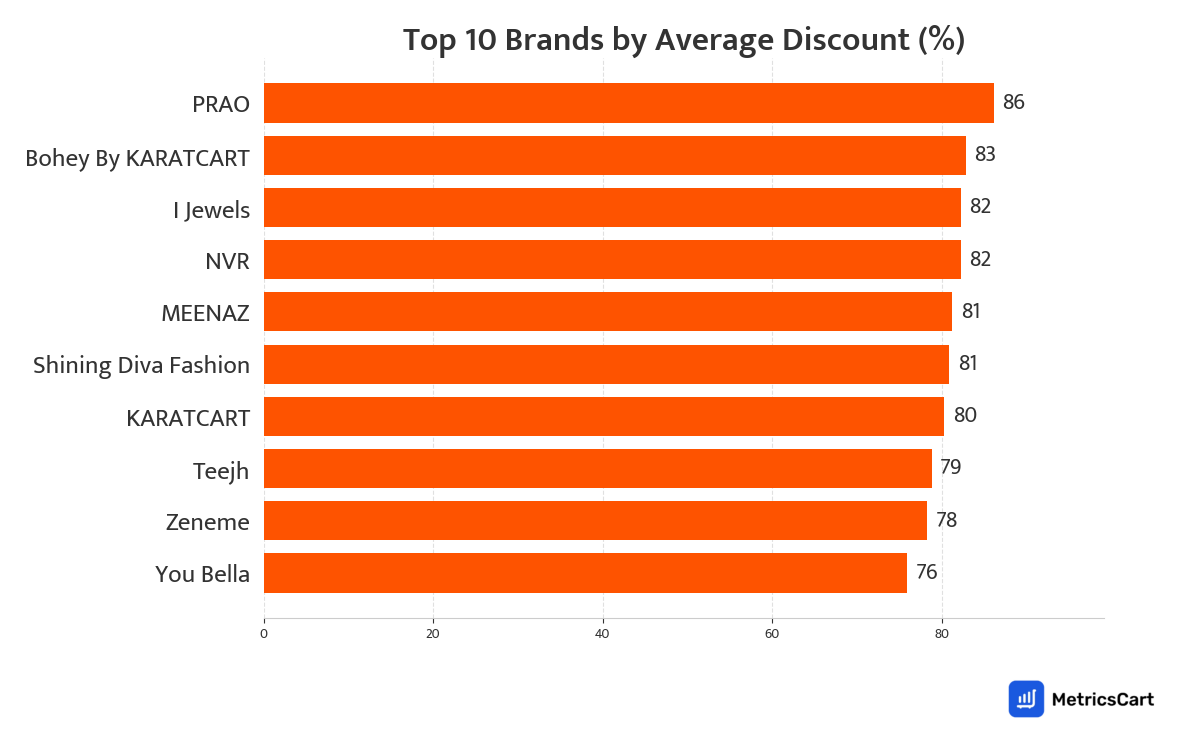 Chart showing top 10 brands by average discount for Jewellery and Accessories on Swiggy Instamart