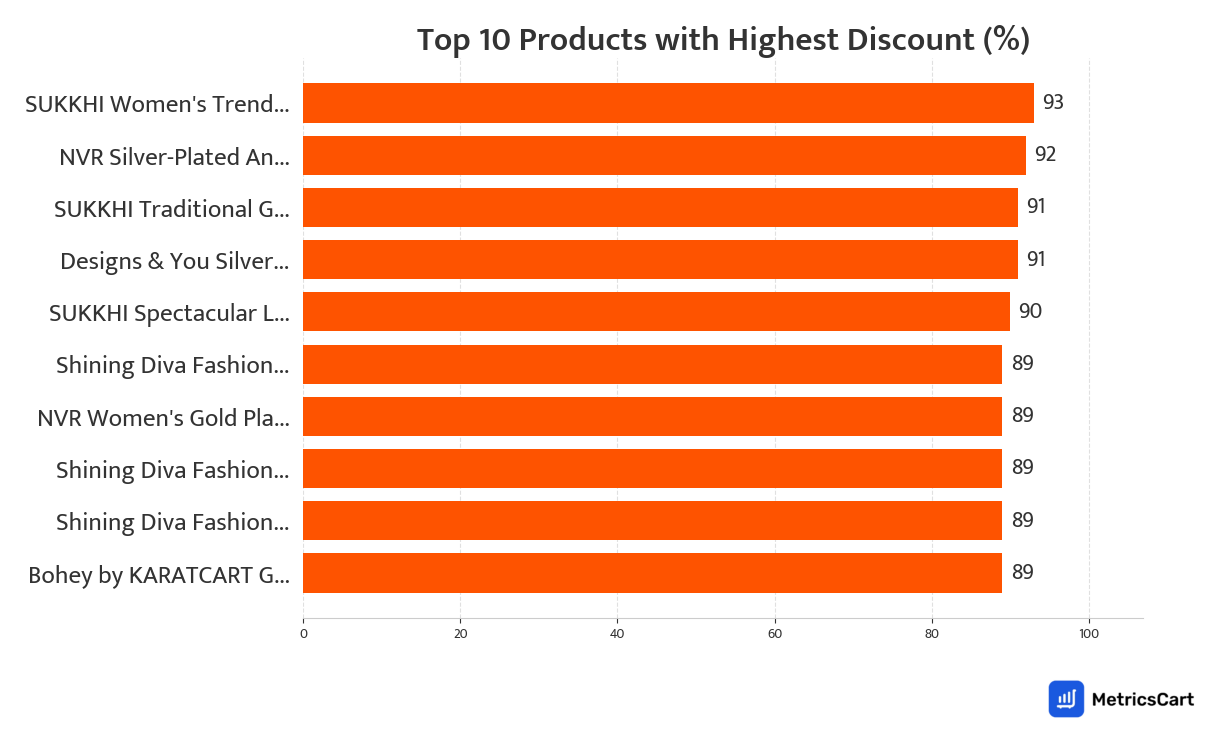 Chart showing top 10 products with the highest discount for Jewellery and Accessories on Swiggy Instamart