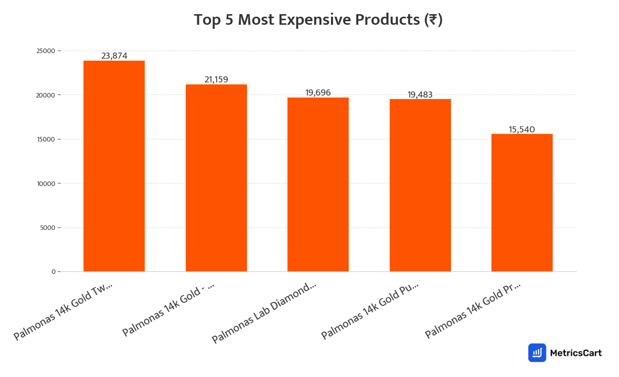 Chart showing the top 5 most expensive products for Jewellery and Accessories on Swiggy Instamart