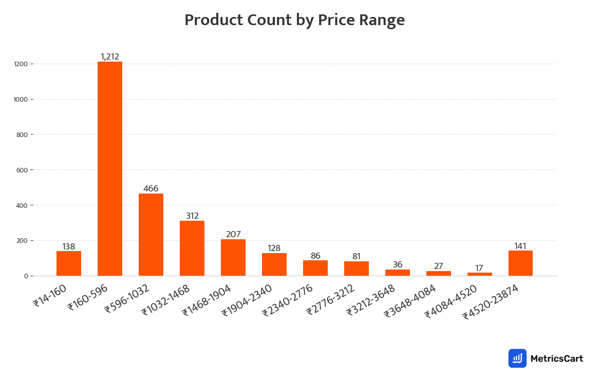 Chart showing product count by price range for Jewellery and Accessories on Swiggy Instamart