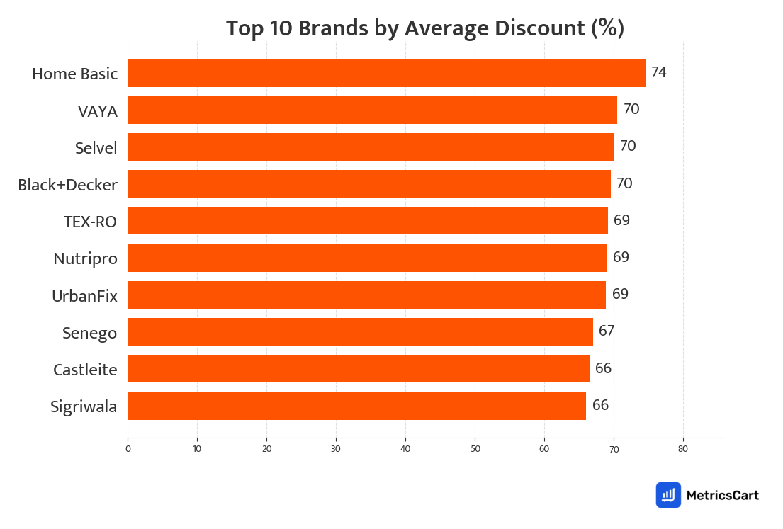 Chart showing top 10 brands by average discount for Kitchen and Dining on Swiggy Instamart
