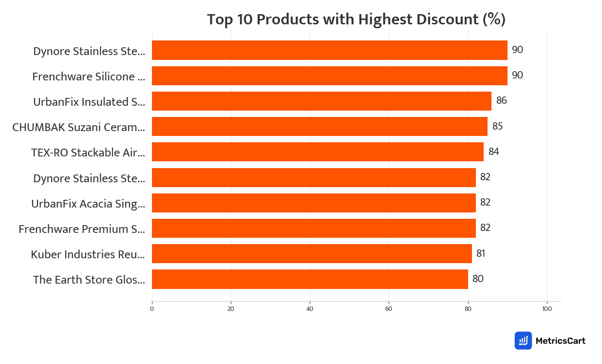 Chart showing top 10 products with the highest discount for Kitchen and Dining on Swiggy Instamart