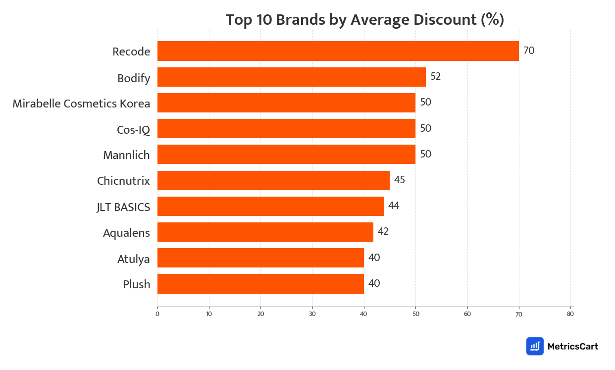 Chart showing top 10 brands by average discount for Makeup on Swiggy Instamart