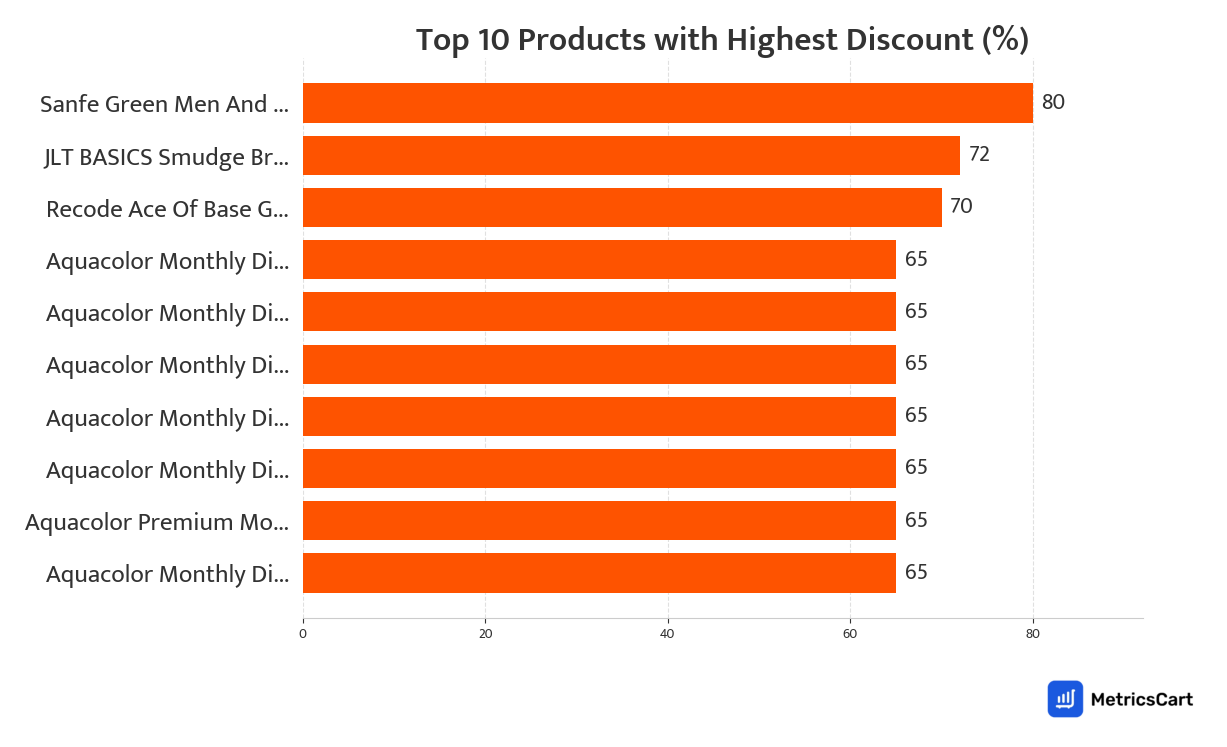 Chart showing top 10 products with the highest discount for Makeup on Swiggy Instamart