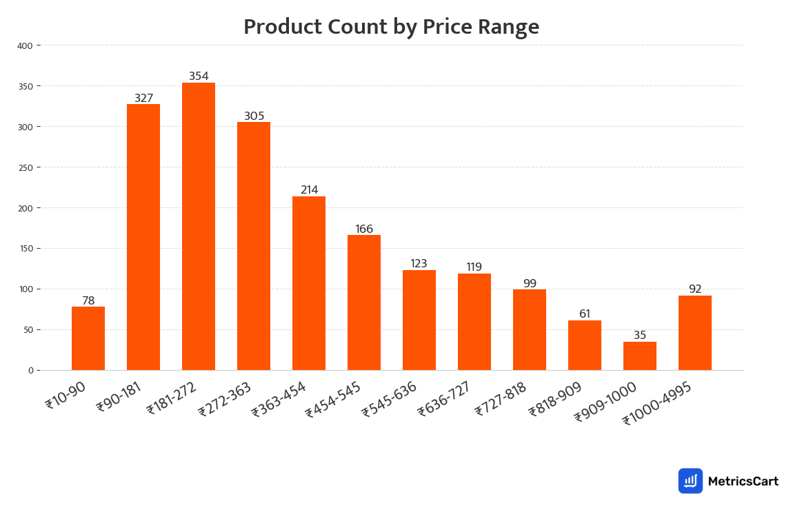 Chart showing product count by price range for Makeup on Swiggy Instamart