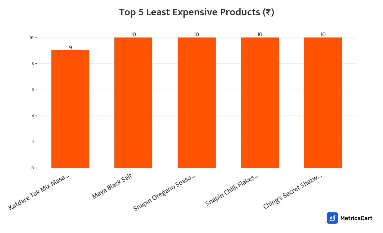 Chart showing the top 5 least expensive products for Masalas on Swiggy Instamart
