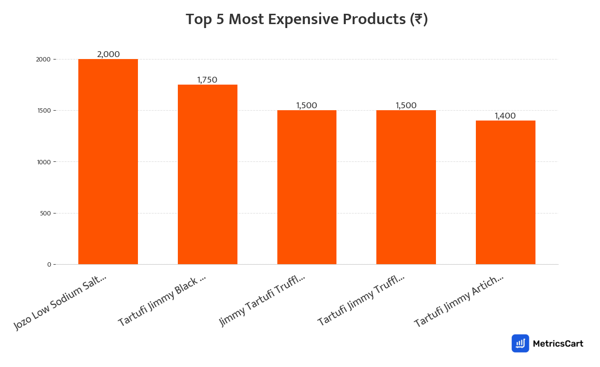 Chart showing the top 5 most expensive products for Masalas on Swiggy Instamart