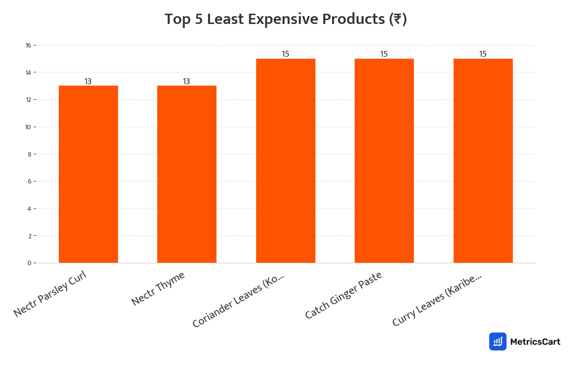 Chart showing the top 5 least expensive products for Meat and Seafood on Swiggy Instamart