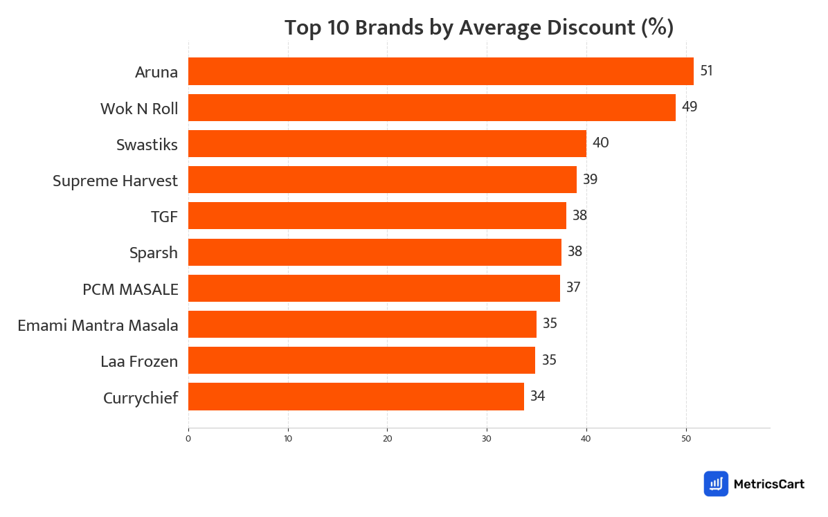 Chart showing top 10 brands by average discount for Meat and Seafood on Swiggy Instamart