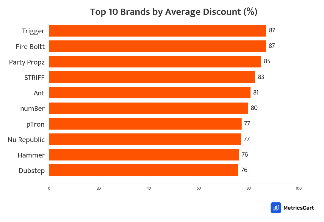 Chart showing top 10 brands by average discount for Mobiles and Electronics on Swiggy Instamart