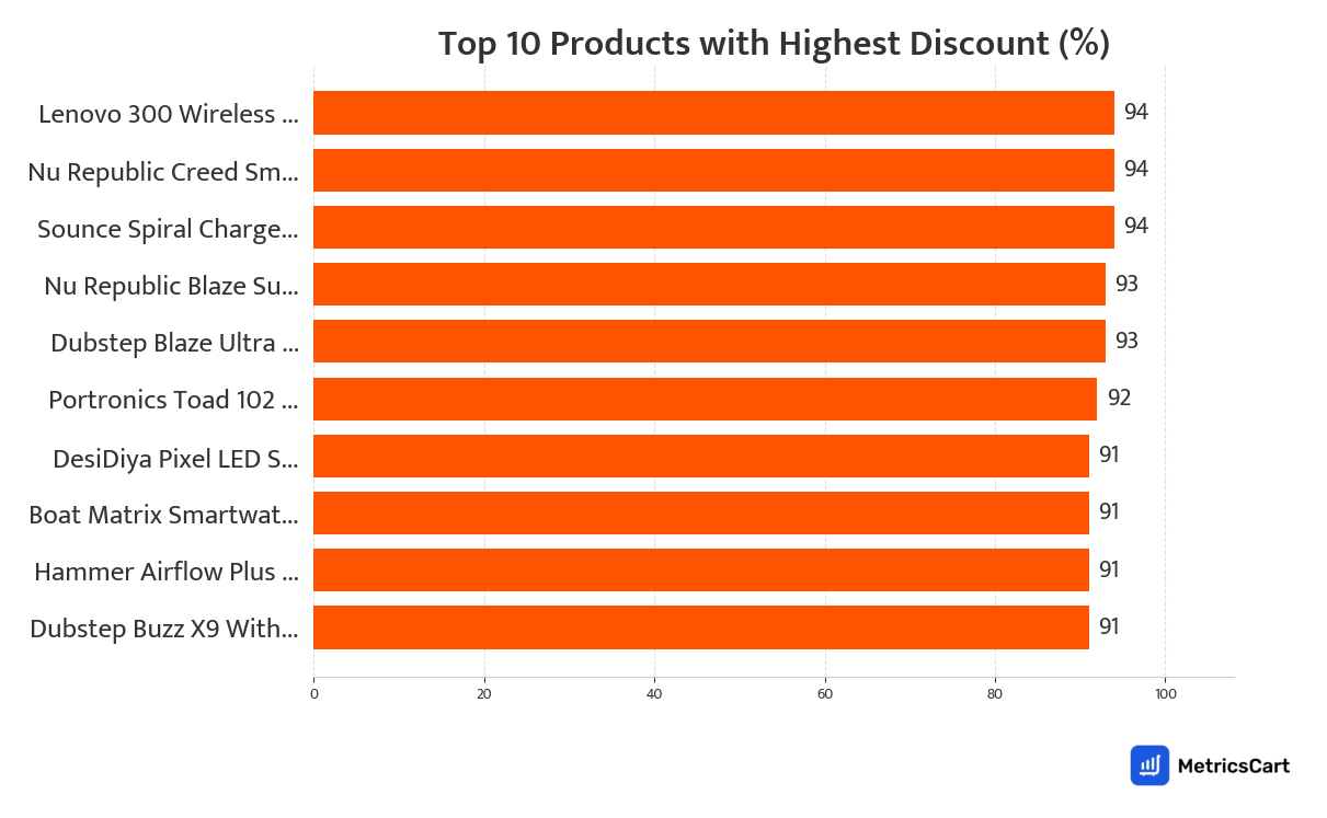 Chart showing top 10 products with the highest discount for Mobiles and Electronics on Swiggy Instamart