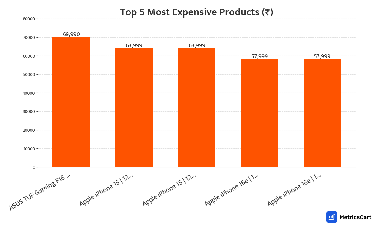 Chart showing the top 5 most expensive products for Mobiles and Electronics on Swiggy Instamart