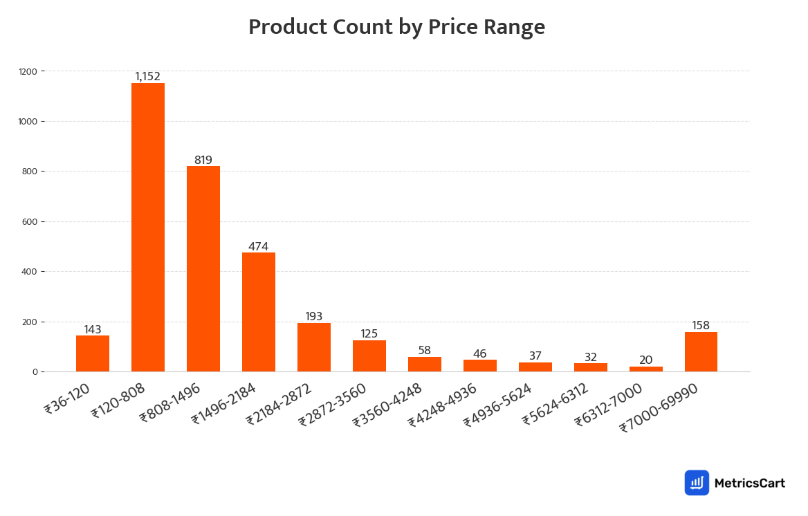 Chart showing product count by price range for Mobiles and Electronics on Swiggy Instamart