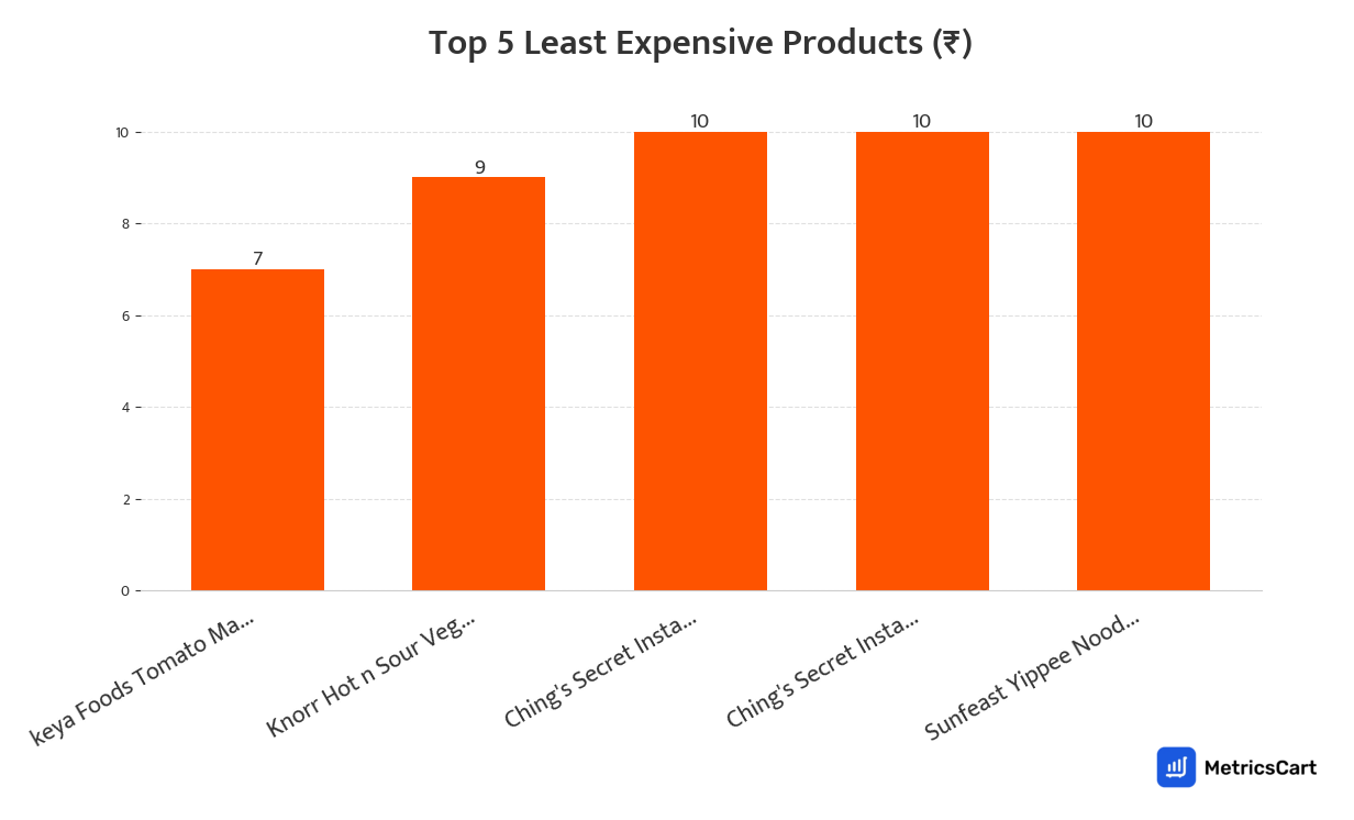 Chart showing the top 5 least expensive products for Noodles, Pasta, Vermicelli on Swiggy Instamart