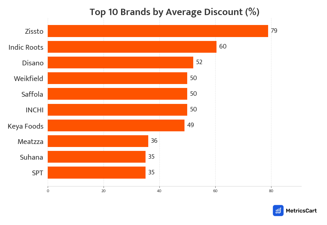 Chart showing top 10 brands by average discount for Noodles, Pasta, Vermicelli on Swiggy Instamart