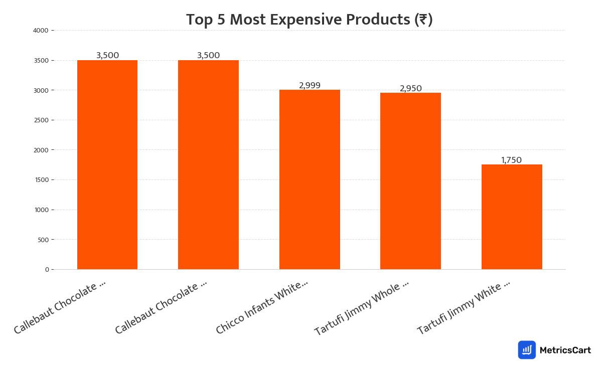 Chart showing the top 5 most expensive products for Noodles, Pasta, Vermicelli on Swiggy Instamart