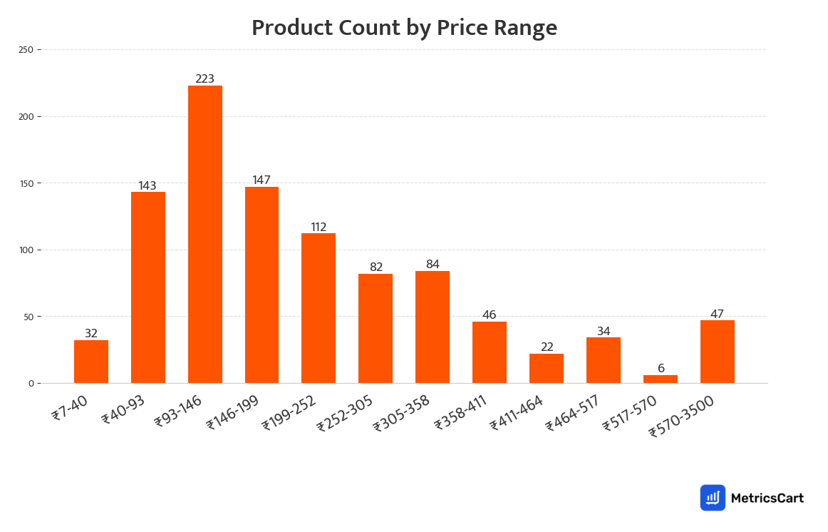 Chart showing product count by price range for Noodles, Pasta, Vermicelli on Swiggy Instamart
