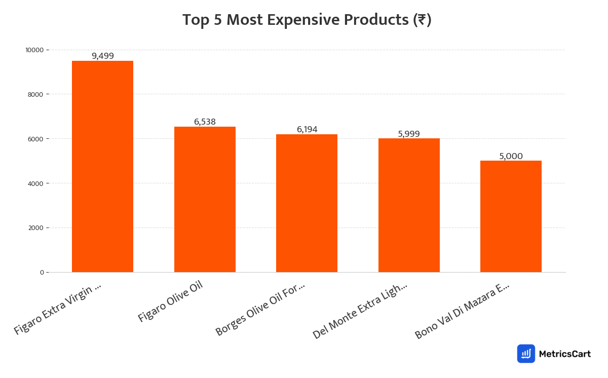 Chart showing the top 5 most expensive products for Oils and Ghee on Swiggy Instamart