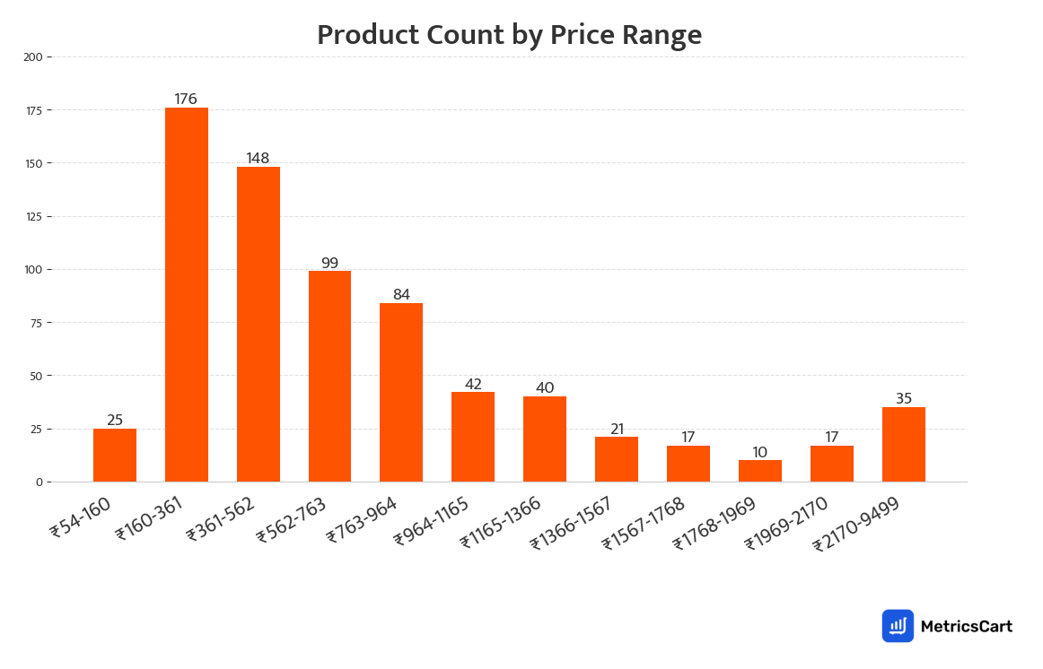 Chart showing product count by price range for Oils and Ghee on Swiggy Instamart
