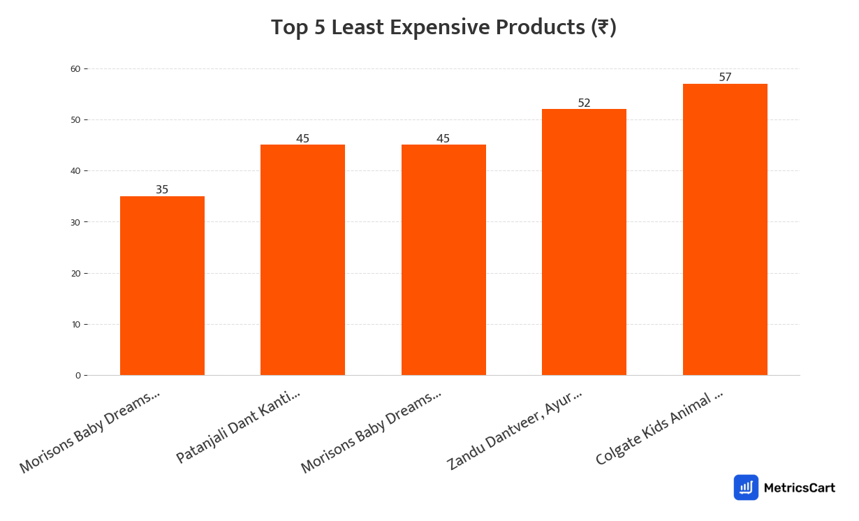 Chart showing the top 5 least expensive products for Oral Care on Swiggy Instamart