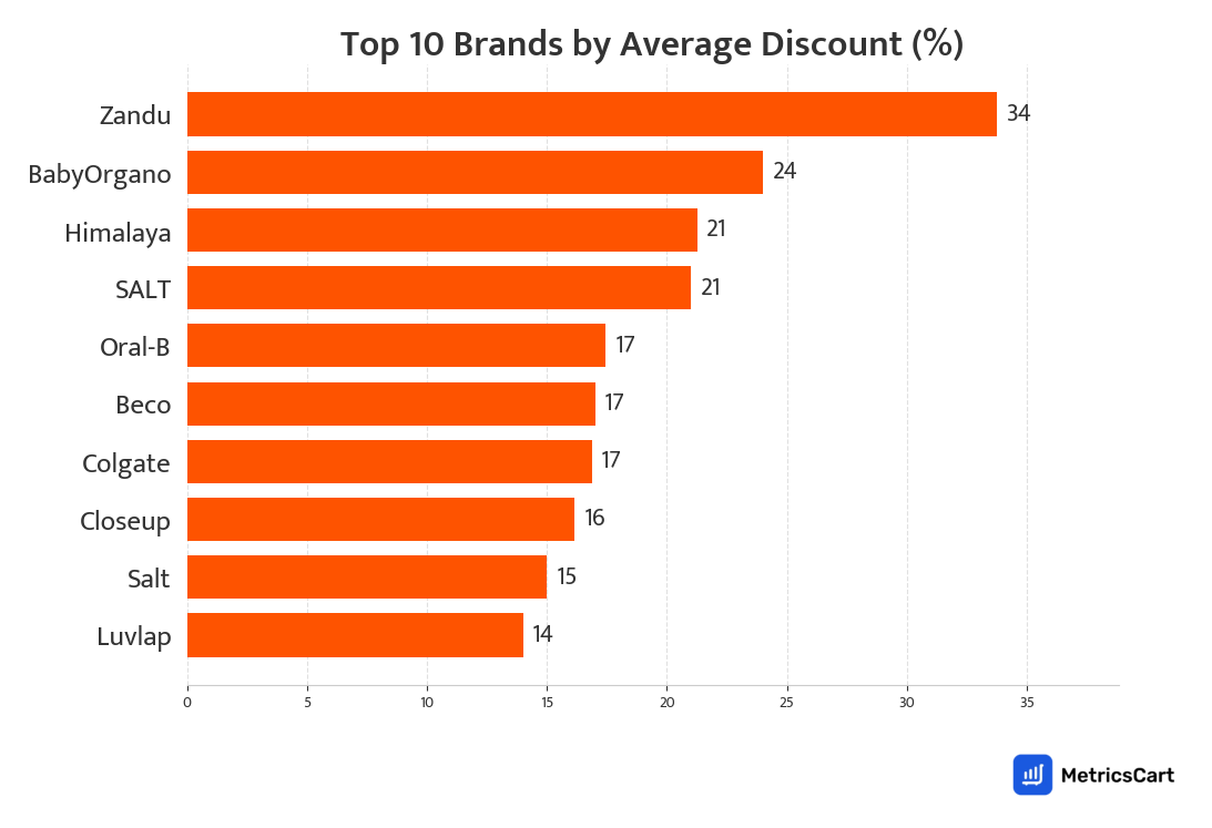 Chart showing top 10 brands by average discount for Oral Care on Swiggy Instamart