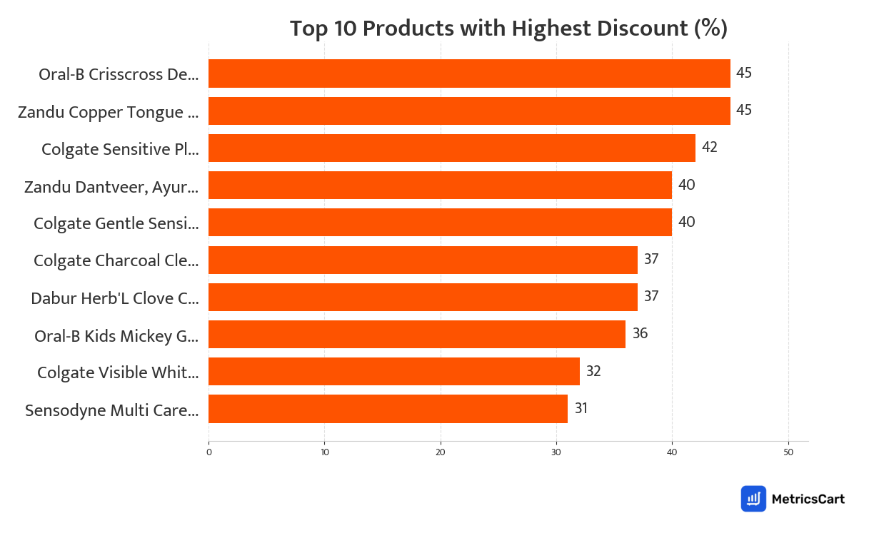 Chart showing top 10 products with the highest discount for Oral Care on Swiggy Instamart