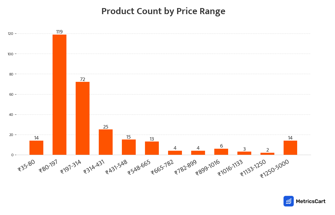 Chart showing product count by price range for Oral Care on Swiggy Instamart