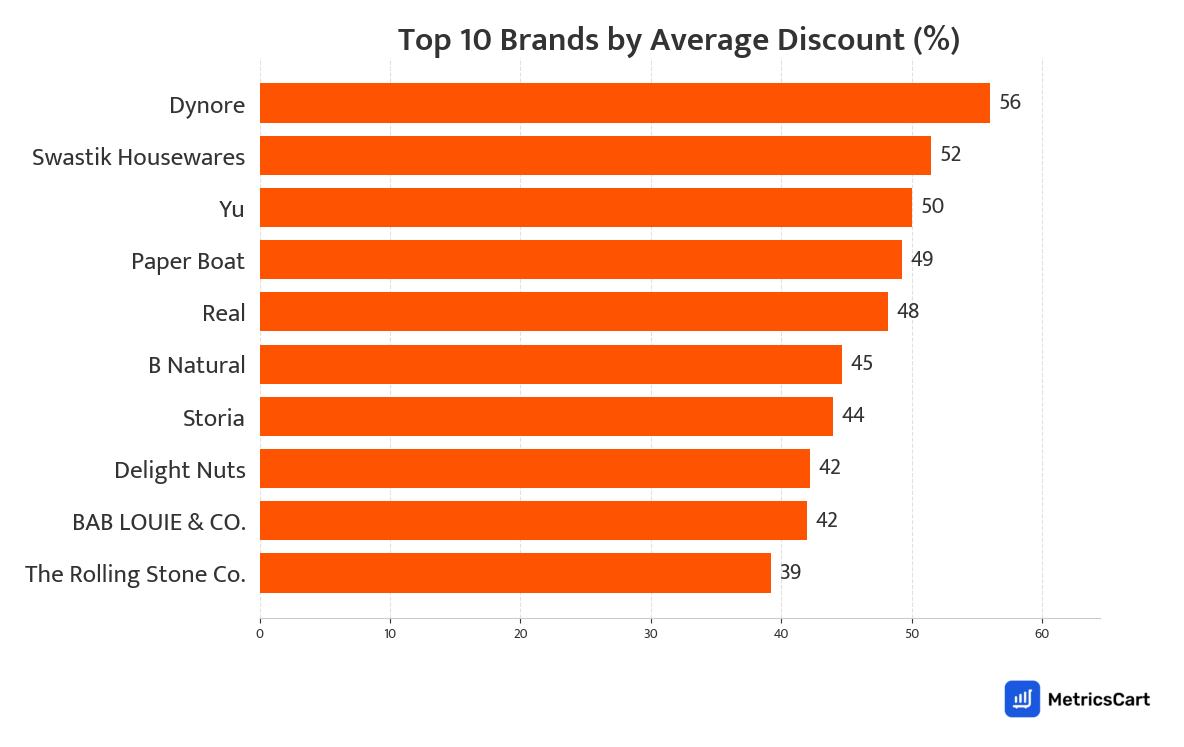 Chart showing top 10 brands by average discount for Paan Corner on Swiggy Instamart