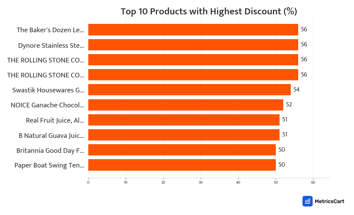 Chart showing top 10 products with the highest discount for Paan Corner on Swiggy Instamart