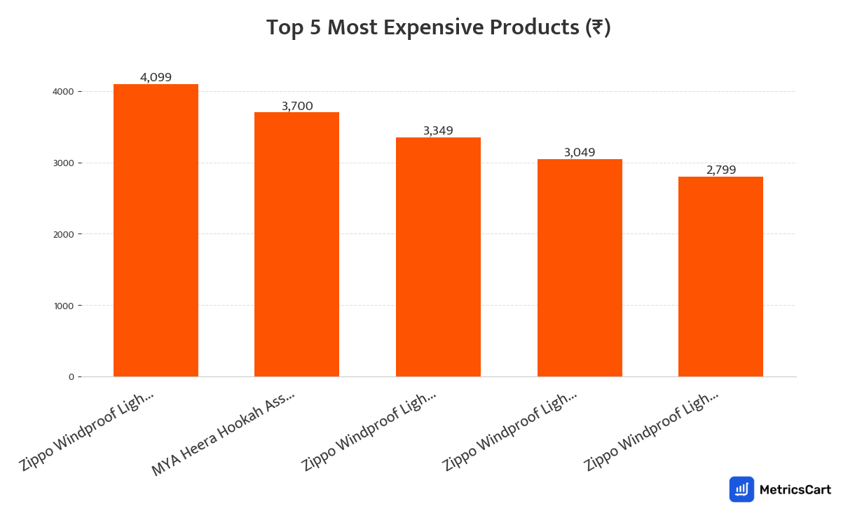 Chart showing the top 5 most expensive products for Paan Corner on Swiggy Instamart
