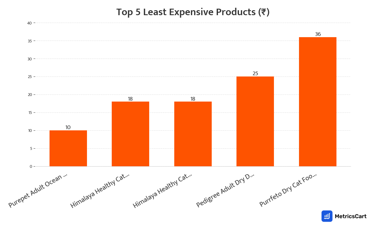 Chart showing the top 5 least expensive products for Pet Supplies on Swiggy Instamart
