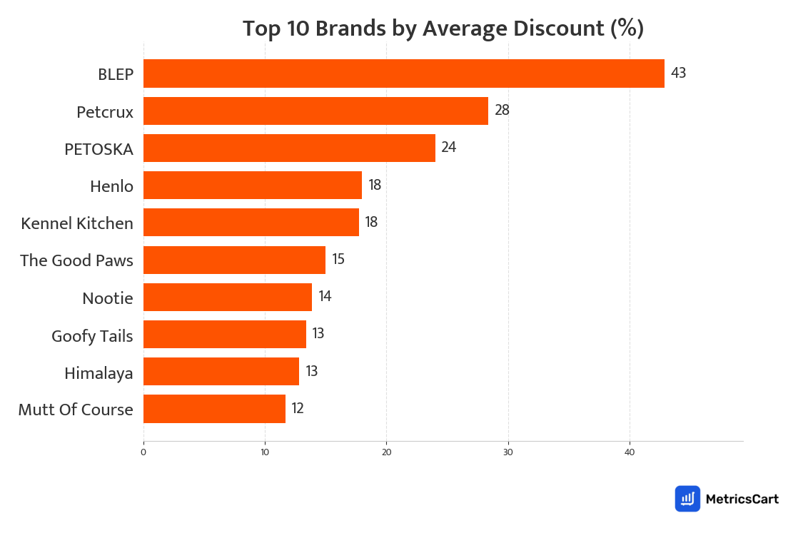 Chart showing top 10 brands by average discount for Pet Supplies on Swiggy Instamart