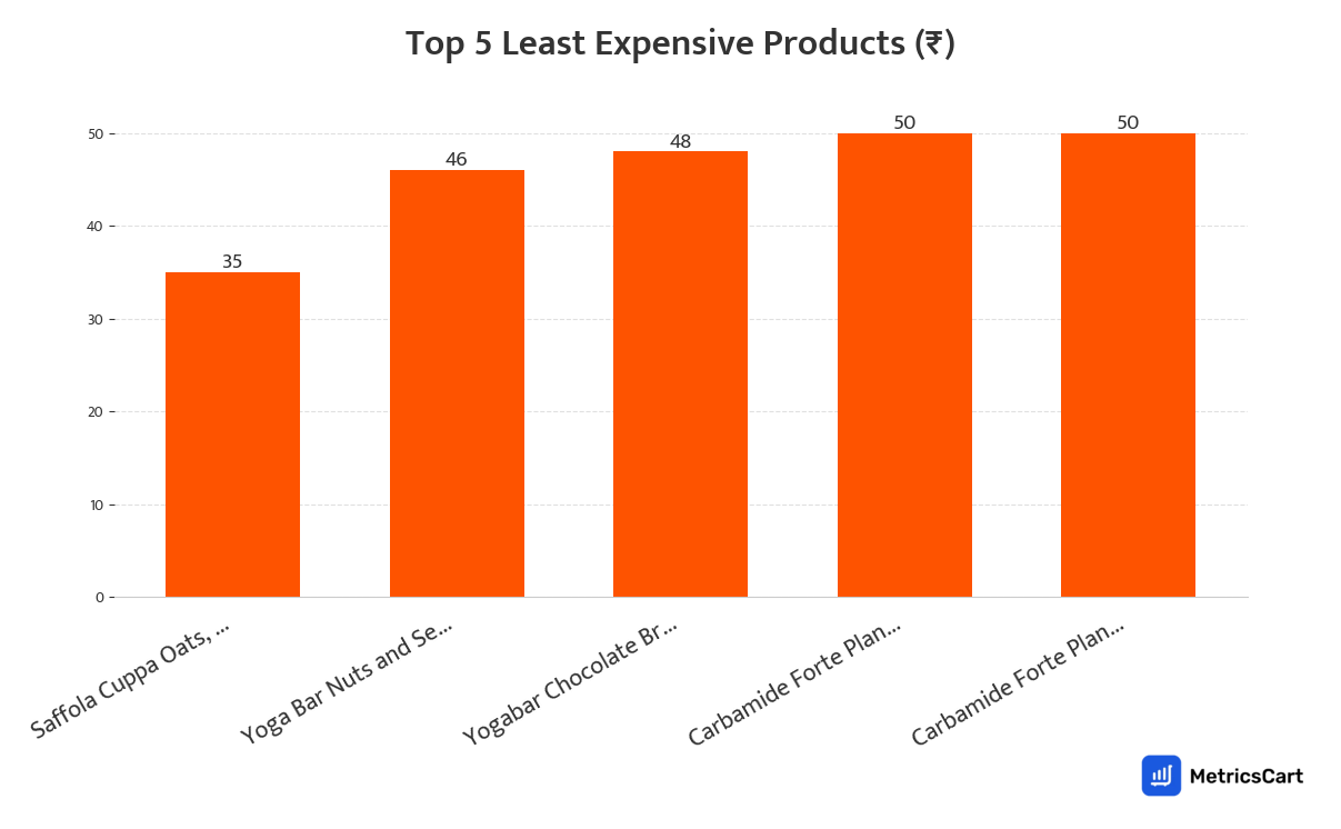 Chart showing the top 5 least expensive products for Protein and Supplements on Swiggy Instamart