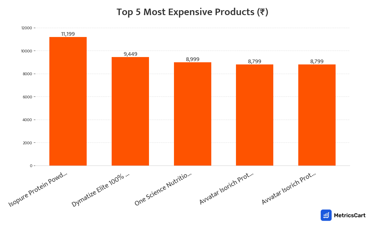 Chart showing the top 5 most expensive products for Protein and Supplements on Swiggy Instamart