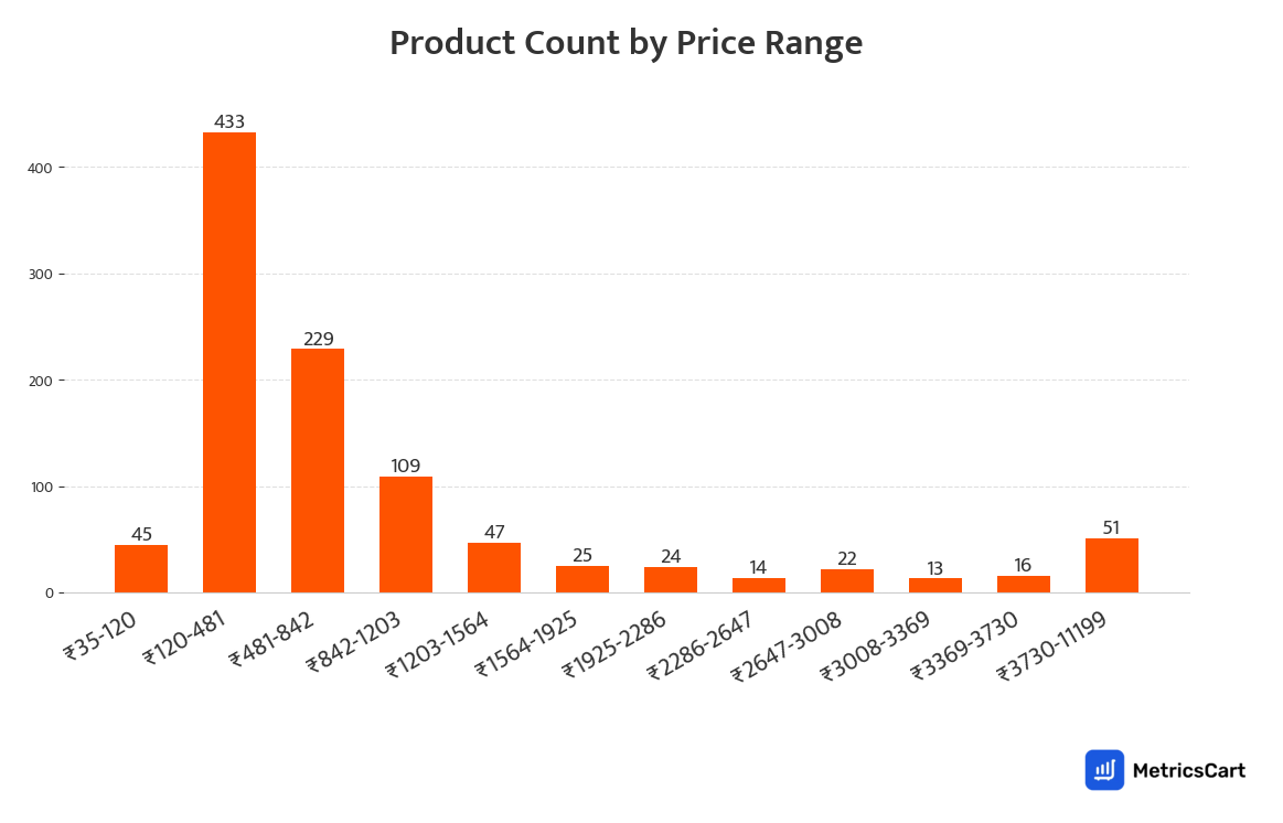 Chart showing product count by price range for Protein and Supplements on Swiggy Instamart