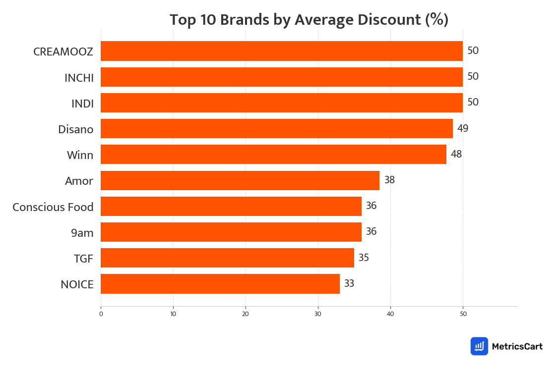 Chart showing top 10 brands by average discount for Sauces and Spreads on Swiggy Instamart
