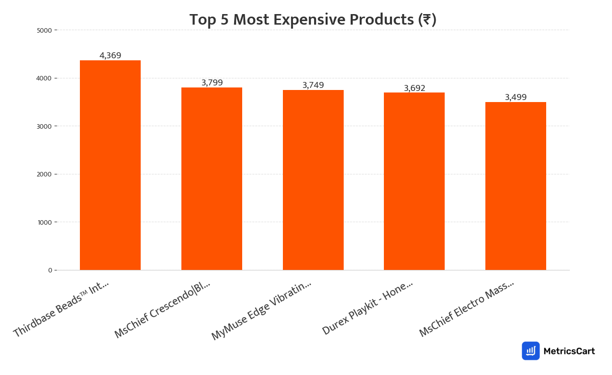 Chart showing the top 5 most expensive products for Sexual Wellness on Swiggy Instamart