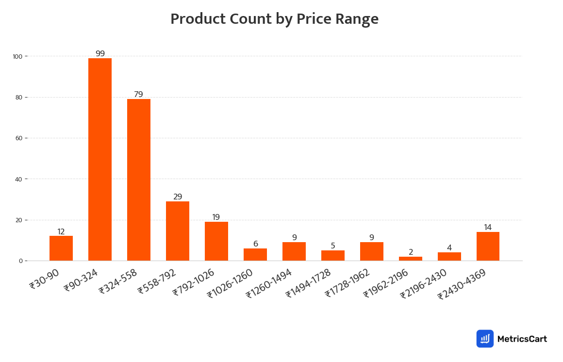 Chart showing product count by price range for Sexual Wellness on Swiggy Instamart