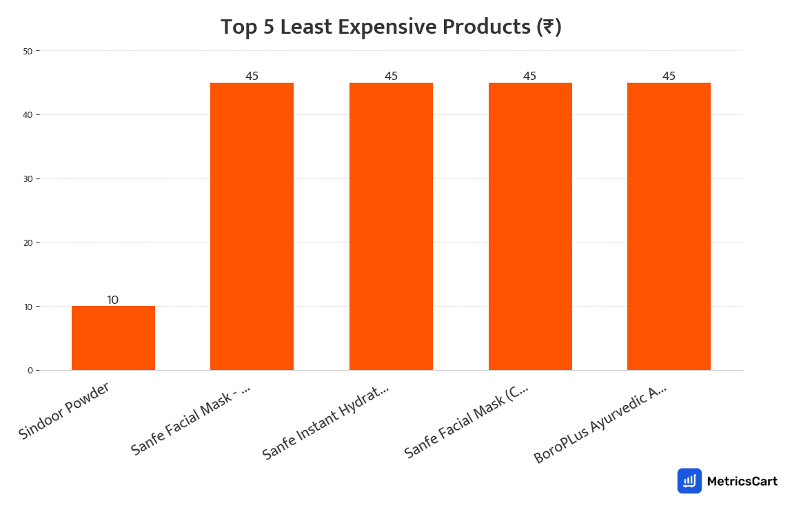 Chart showing the top 5 least expensive products for Skincare on Swiggy Instamart