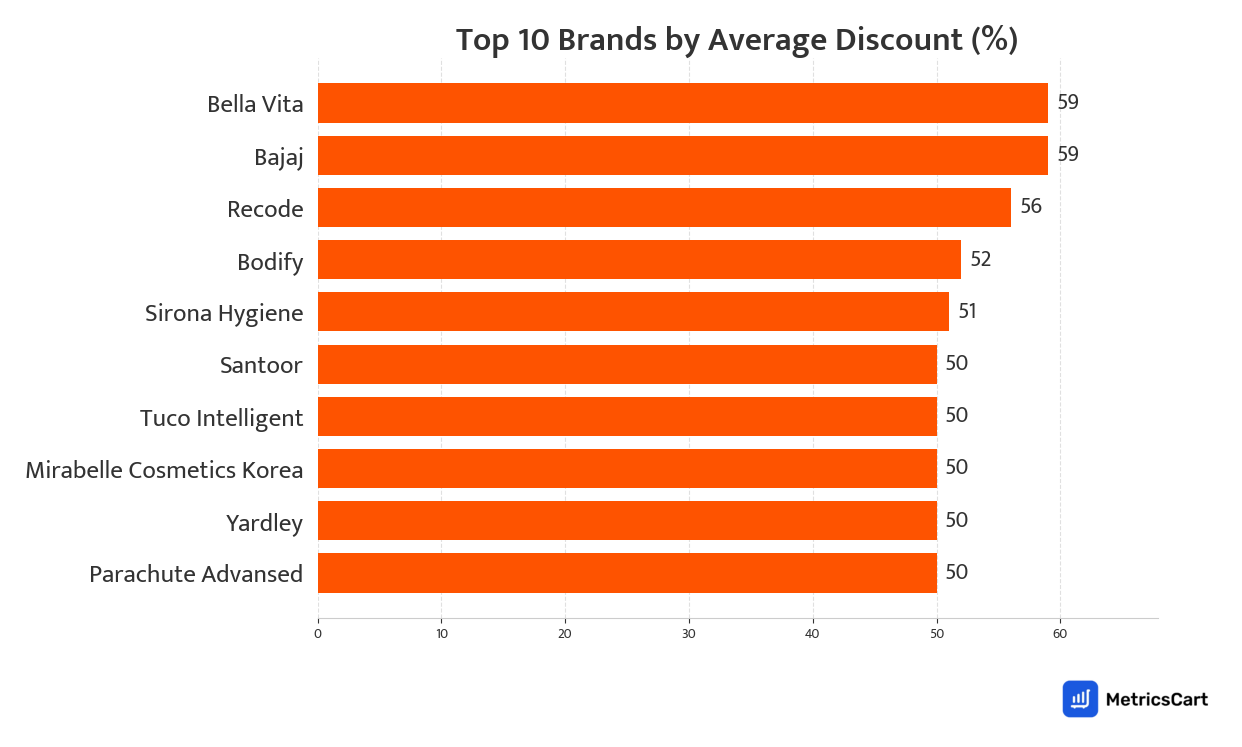 Chart showing top 10 brands by average discount for Skincare on Swiggy Instamart