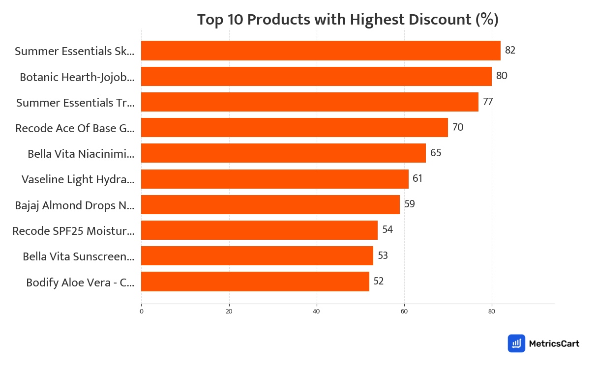 Chart showing top 10 products with the highest discount for Skincare on Swiggy Instamart