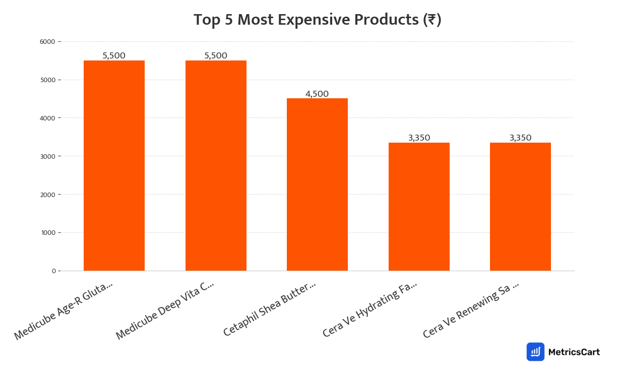 Chart showing the top 5 most expensive products for Skincare on Swiggy Instamart