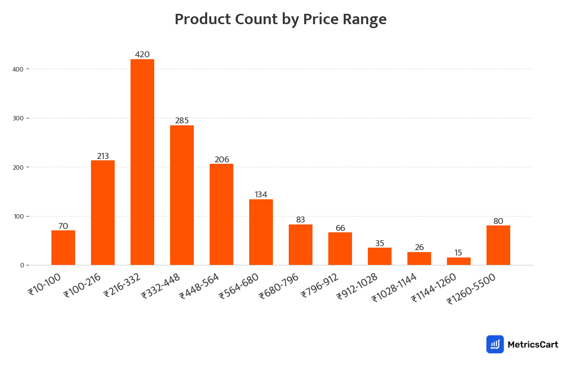 Chart showing product count by price range for Skincare on Swiggy Instamart