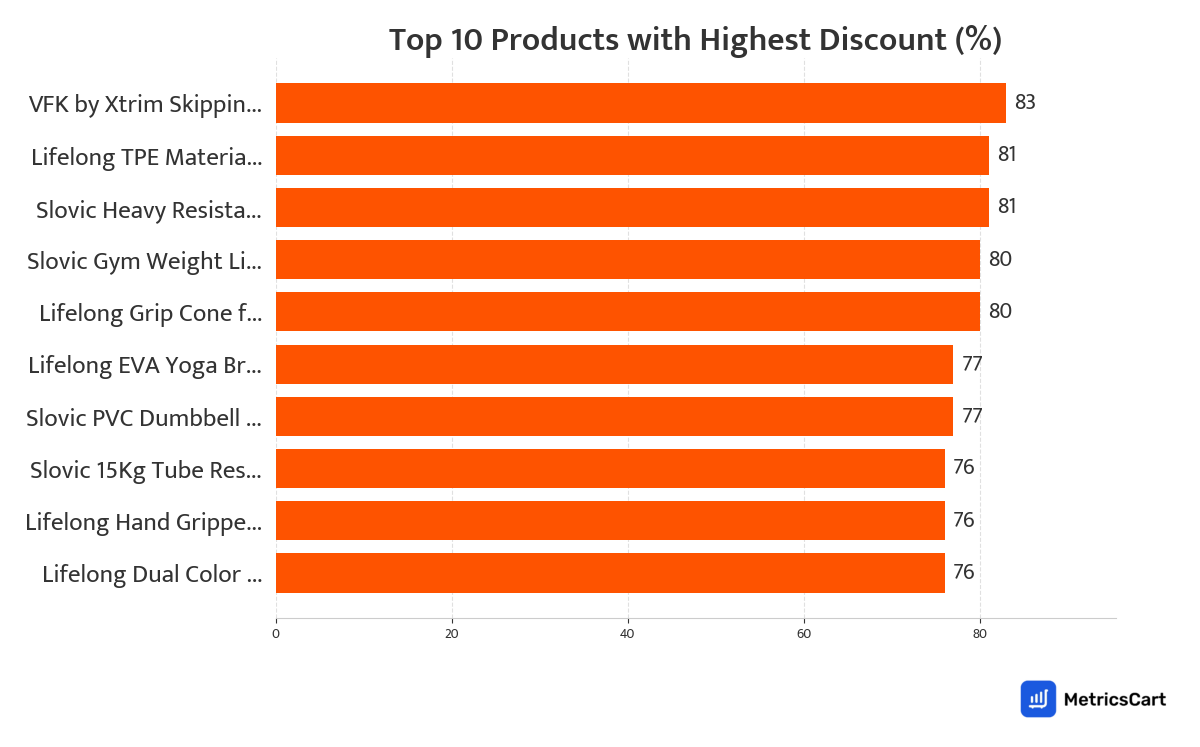 Chart showing top 10 products with the highest discount for Sports and Fitness on Swiggy Instamart