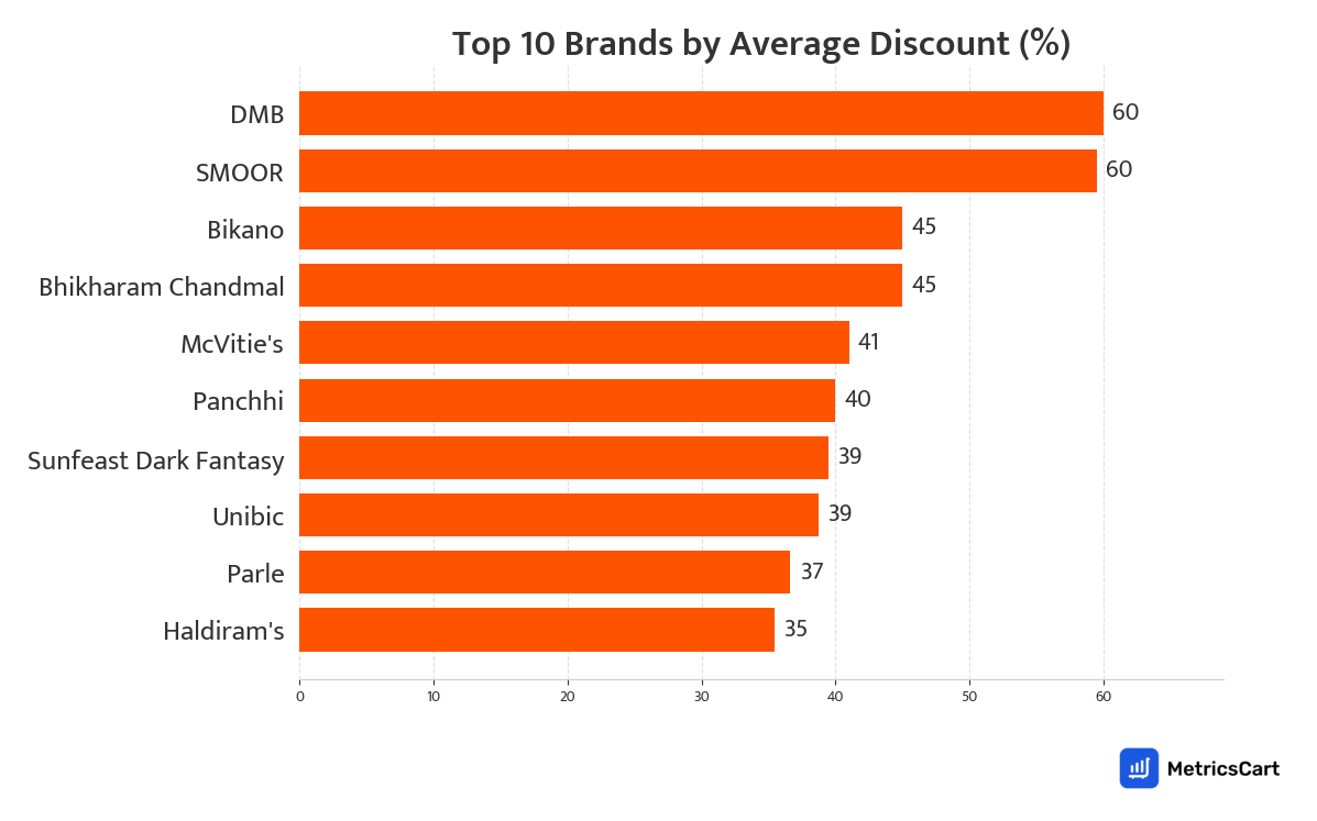 Chart showing top 10 brands by average discount for Sweets on Swiggy Instamart
