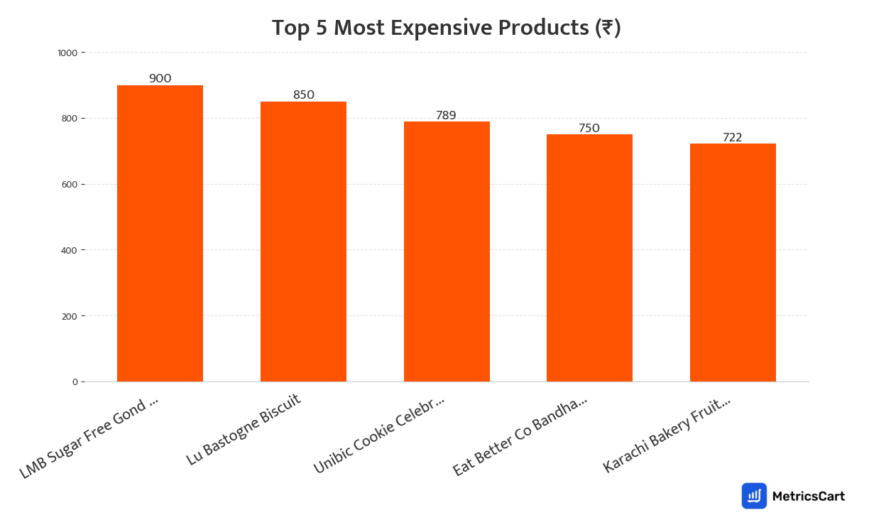 Chart showing the top 5 most expensive products for Sweets on Swiggy Instamart