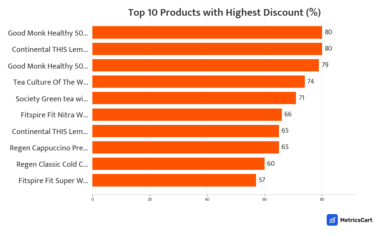 Chart showing top 10 products with the highest discount for Tea, Coffee and Milk drinks on Swiggy Instamart