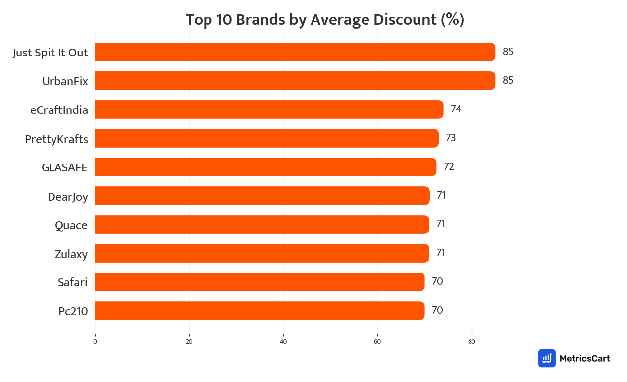 Chart showing top 10 brands by average discount for Toys and Stationery on Swiggy Instamart
