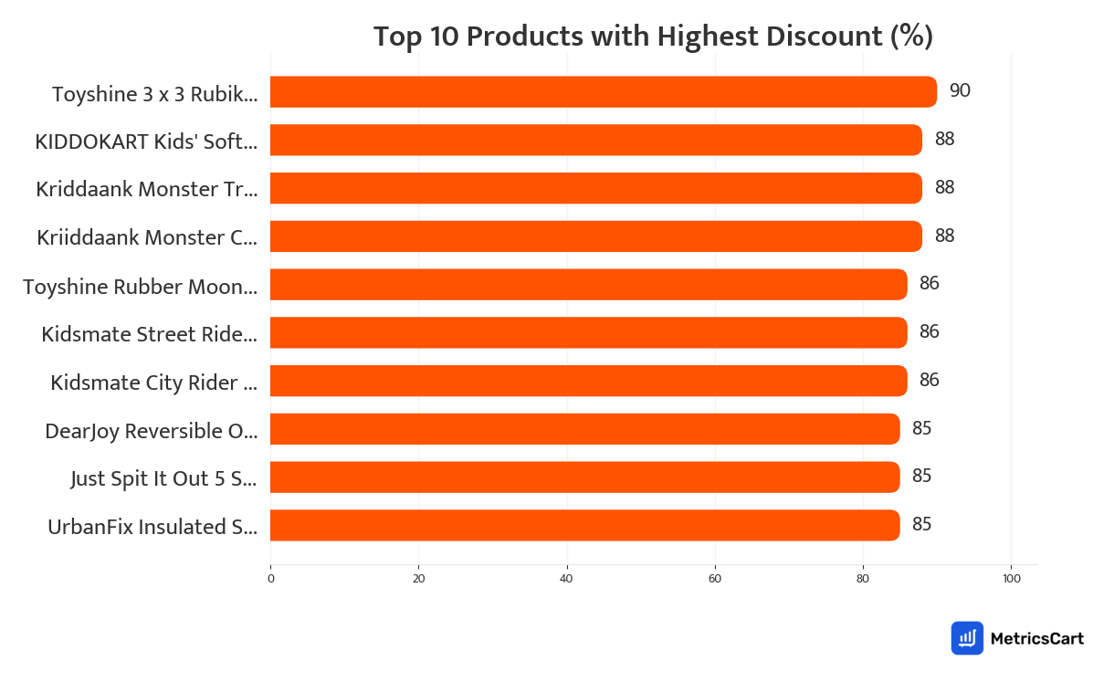 Chart showing top 10 products with the highest discount for Toys and Stationery on Swiggy Instamart