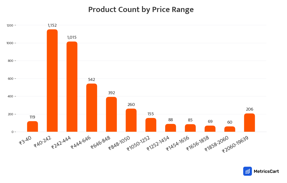Chart showing product count by price range for Toys and Stationery on Swiggy Instamart